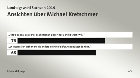 Ansichten über Michael Kretschmer, in % : „Finde es gut, dass er die Sanktionen gegen Russland lockern will.“ 76, „Er interessiert sich mehr als andere Politiker dafür, was Bürger denken.“ 68, Quelle: Infratest dimap
