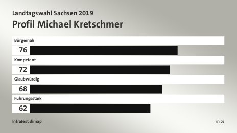 Profil Michael Kretschmer, in %: Bürgernah 76, Kompetent 72, Glaubwürdig 68, Führungsstark 62, Quelle: Infratest dimap