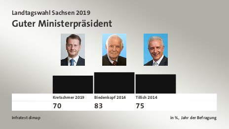 Guter Ministerpräsident, in %, |Jahr der Befragung: Kretschmer 2019 70,0 , Biedenkopf 2014 83,0 , Tillich 2014 75,0 , Quelle: Infratest dimap