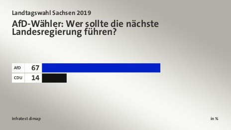 AfD-Wähler: Wer sollte die nächste Landesregierung führen?, in %: AfD 67, CDU 14, Quelle: Infratest dimap
