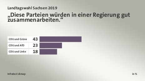 „Diese Parteien würden in einer Regierung gut zusammenarbeiten.“, in %: CDU und Grüne 43, CDU und AfD 23, CDU und Linke 18, Quelle: Infratest dimap