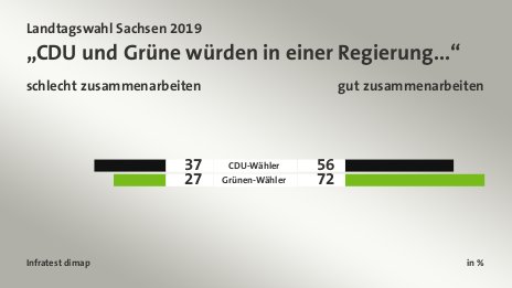 „CDU und Grüne würden in einer Regierung...“ (in %) CDU-Wähler: schlecht zusammenarbeiten 37, gut zusammenarbeiten 56; Grünen-Wähler: schlecht zusammenarbeiten 27, gut zusammenarbeiten 72; Quelle: Infratest dimap