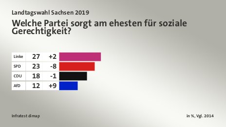 Welche Partei sorgt am ehesten für soziale Gerechtigkeit?, in %, Vgl. 2014: Linke 27, SPD 23, CDU  18, AfD 12, Quelle: Infratest dimap