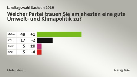 Welcher Partei trauen Sie am ehesten eine gute Umwelt- und Klimapolitik zu?, in %, Vgl 2014: Grüne 48, CDU  17, Linke 5, SPD 5, Quelle: Infratest dimap
