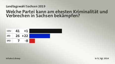 Welche Partei kann am ehesten Kriminalität und Verbrechen in Sachsen bekämpfen?, in %, Vgl. 2014: CDU  41, AfD 26, SPD 7, Quelle: Infratest dimap