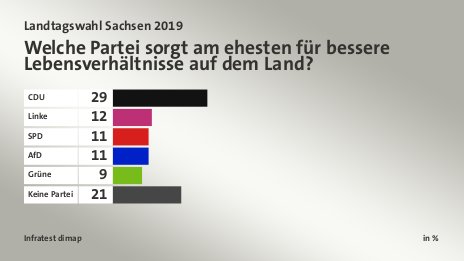 Welche Partei sorgt am ehesten für bessere Lebensverhältnisse auf dem Land?, in %: CDU  29, Linke 12, SPD 11, AfD 11, Grüne 9, Keine Partei 21, Quelle: Infratest dimap