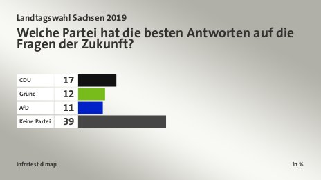 Welche Partei hat die besten Antworten auf die Fragen der Zukunft?, in %: CDU  17, Grüne 12, AfD 11, Keine Partei 39, Quelle: Infratest dimap