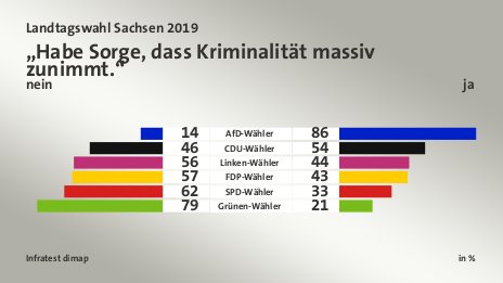 „Habe Sorge, dass Kriminalität massiv zunimmt.“ (in %) AfD-Wähler: nein 14, ja 86; CDU-Wähler: nein 46, ja 54; Linken-Wähler: nein 56, ja 44; FDP-Wähler: nein 57, ja 43; SPD-Wähler: nein 62, ja 33; Grünen-Wähler: nein 79, ja 21; Quelle: Infratest dimap
