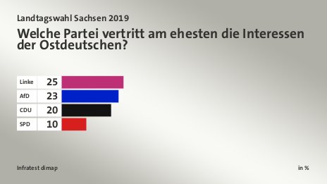 Welche Partei vertritt am ehesten die Interessen der Ostdeutschen?, in %: Linke 25, AfD 23, CDU  20, SPD 10, Quelle: Infratest dimap