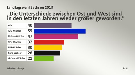 „Die Unterschiede zwischen Ost und West sind in den letzten Jahren wieder größer geworden.“, in %: Alle 40, AfD-Wähler 55, Linken-Wähler 47, SPD-Wähler 32, FDP-Wähler 30, CDU-Wähler 28, Grünen-Wähler 21, Quelle: Infratest dimap