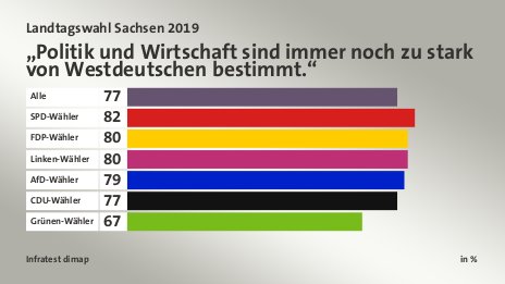 „Politik und Wirtschaft sind immer noch zu stark von Westdeutschen bestimmt.“, in %: Alle 77, SPD-Wähler 82, FDP-Wähler 80, Linken-Wähler 80, AfD-Wähler 79, CDU-Wähler 77, Grünen-Wähler 67, Quelle: Infratest dimap