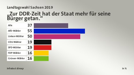 „Zur DDR-Zeit hat der Staat mehr für seine Bürger getan.“, in %: Alle 37, AfD-Wähler 55, Linken-Wähler 50, CDU-Wähler 19, SPD-Wähler 19, FDP-Wähler 16, Grünen-Wähler 16, Quelle: Infratest dimap