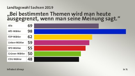 „Bei bestimmten Themen wird man heute ausgegrenzt, wenn man seine Meinung sagt.“, in %: Alle 69, AfD-Wähler 98, FDP-Wähler 62, Linken-Wähler 59, SPD-Wähler 55, Grünen-Wähler 50, CDU-Wähler 48, Quelle: Infratest dimap
