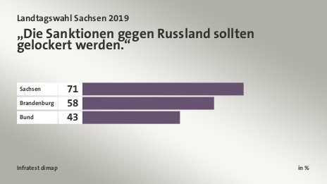 „Die Sanktionen gegen Russland sollten gelockert werden.“, in %: Sachsen 71, Brandenburg 58, Bund 43, Quelle: Infratest dimap