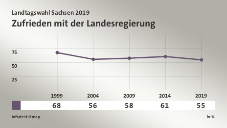 Zufrieden mit der Landesregierung, in % (Werte von 2019):  55,0 , Quelle: Infratest dimap