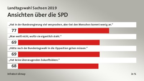 Ansichten über die SPD, in %: „Hat in der Bundesregierung viel versprochen, aber bei den Menschen kommt wenig an.“ 77, „Man weiß nicht, wofür sie eigentlich steht.“ 69, „Hätte nach der Bundestagswahl in die Opposition gehen müssen.“ 69, „Hat keine überzeugenden Zukunftsideen.“ 68, Quelle: Infratest dimap