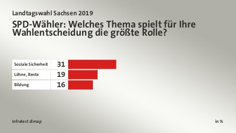 SPD-Wähler: Welches Thema spielt für Ihre Wahlentscheidung die größte Rolle?, in %: Soziale Sicherheit 31, Löhne, Rente 19, Bildung 16, Quelle: Infratest dimap