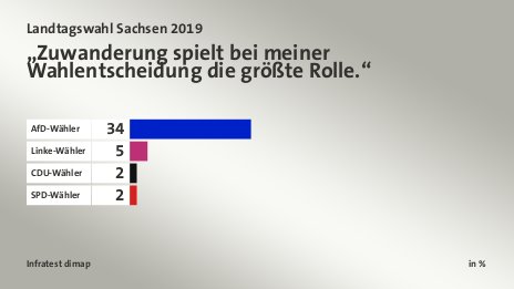 „Zuwanderung spielt bei meiner Wahlentscheidung die größte Rolle.“, in %: AfD-Wähler 34, Linke-Wähler 5, CDU-Wähler 2, SPD-Wähler 2, Quelle: Infratest dimap