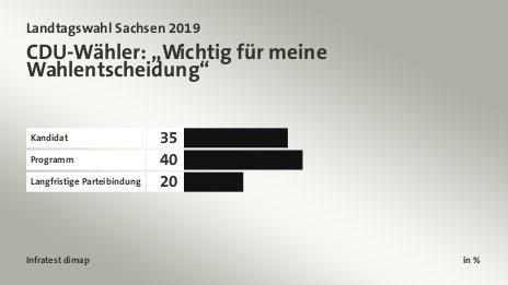 CDU-Wähler: „Wichtig für meine Wahlentscheidung“, in %: Kandidat 35, Programm 40, Langfristige Parteibindung 20, Quelle: Infratest dimap