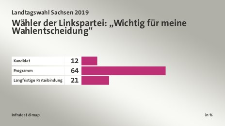 Wähler der Linkspartei: „Wichtig für meine Wahlentscheidung“, in %: Kandidat 12, Programm 64, Langfristige Parteibindung 21, Quelle: Infratest dimap