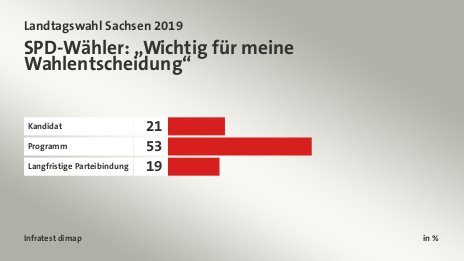 SPD-Wähler: „Wichtig für meine Wahlentscheidung“, in %: Kandidat 21, Programm 53, Langfristige Parteibindung 19, Quelle: Infratest dimap