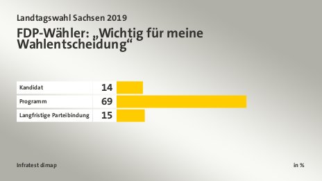 FDP-Wähler: „Wichtig für meine Wahlentscheidung“, in %: Kandidat 14, Programm 69, Langfristige Parteibindung 15, Quelle: Infratest dimap