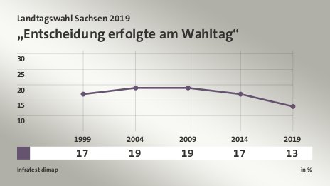 „Entscheidung erfolgte am Wahltag“, in % (Werte von 2019):  13,0 , Quelle: Infratest dimap