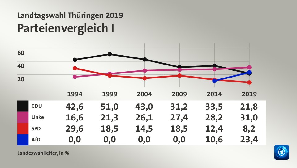 Parteienvergleich I, in % (Werte von 2019): CDU 21,8; Linke 31,0; SPD 8,2; AfD 23,4; Quelle: Landeswahlleiter