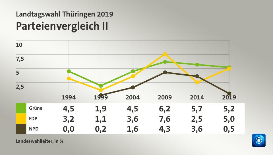 Parteienvergleich II, in % (Werte von 2019): Grüne 5,2; FDP 5,0; NPD 0,5; Quelle: Landeswahlleiter