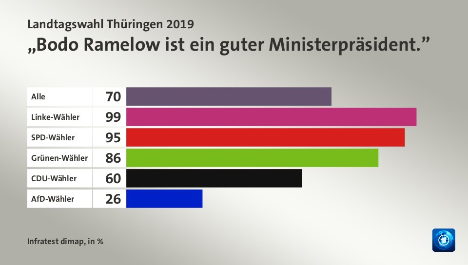 „Bodo Ramelow ist ein guter Ministerpräsident.”, in %: Alle 70, Linke-Wähler 99, SPD-Wähler 95, Grünen-Wähler 86, CDU-Wähler 60, AfD-Wähler 26, Quelle: Infratest dimap