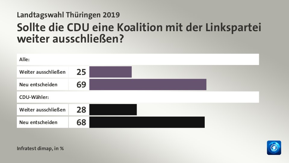 Sollte die CDU eine Koalition mit der Linkspartei weiter ausschließen?, in %: Weiter ausschließen 25, Neu entscheiden 69, Weiter ausschließen 28, Neu entscheiden 68, Quelle: Infratest dimap
