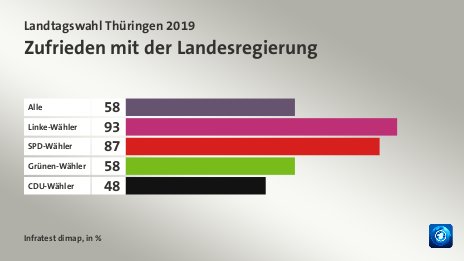 Zufrieden mit der Landesregierung, in %: Alle 58, Linke-Wähler 93, SPD-Wähler 87, Grünen-Wähler 58, CDU-Wähler 48, Quelle: Infratest dimap