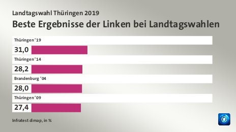 Beste Ergebnisse der Linken bei Landtagswahlen, in %: Thüringen ’19 31, Thüringen ’14 28, Brandenburg ’04 28, Thüringen ’09 27, Quelle: Infratest dimap
