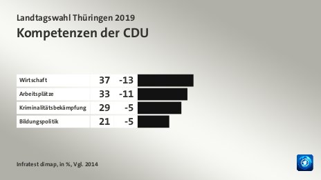 Kompetenzen der CDU, in %, Vgl. 2014: Wirtschaft 37, Arbeitsplätze 33, Kriminalitätsbekämpfung 29, Bildungspolitik 21, Quelle: Infratest dimap