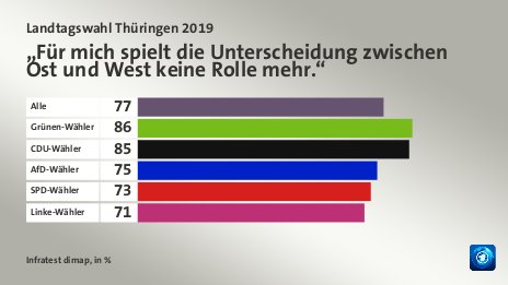 „Für mich spielt die Unterscheidung zwischen Ost und West keine Rolle mehr.“, in %: Alle 77, Grünen-Wähler 86, CDU-Wähler 85, AfD-Wähler 75, SPD-Wähler 73, Linke-Wähler 71, Quelle: Infratest dimap