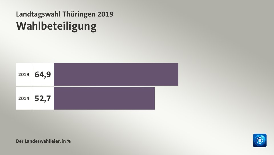 Wahlbeteiligung, in %: 64,9 (2019), 52,7 (2014)