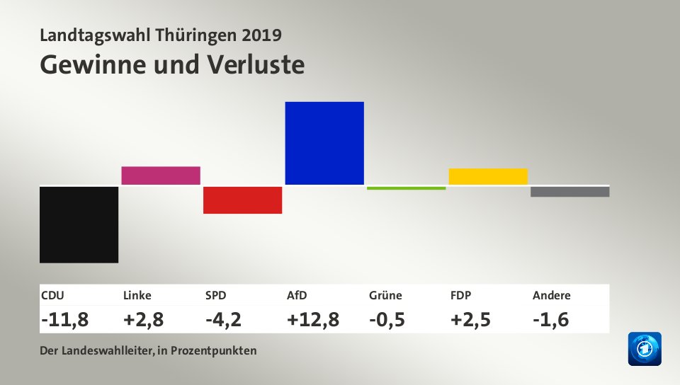 Gewinne und Verluste, in Prozentpunkten: CDU -11,8; Linke +2,8; SPD -4,2; AfD +12,8; Grüne -0,5; FDP +2,5; Andere -1,6; Quelle: Der Landeswahlleiter