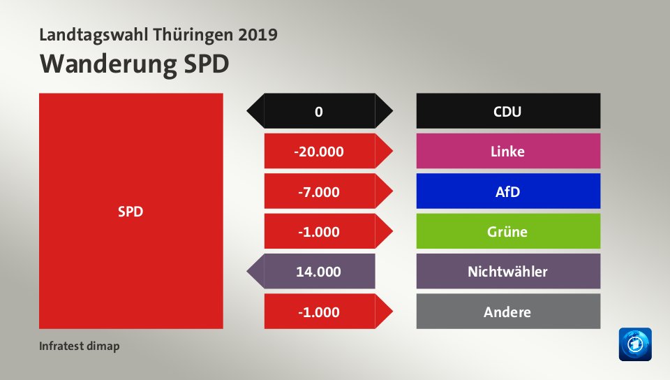 Wanderung SPD: zu CDU 0 Wähler, zu Linke 20.000 Wähler, zu AfD 7.000 Wähler, zu Grüne 1.000 Wähler, von Nichtwähler 14.000 Wähler, zu Andere 1.000 Wähler, Quelle: Infratest dimap