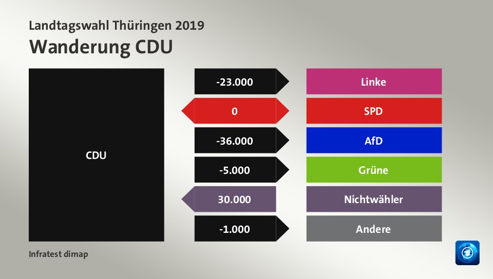 Wanderung CDU: zu Linke 23.000 Wähler, zu SPD 0 Wähler, zu AfD 36.000 Wähler, zu Grüne 5.000 Wähler, von Nichtwähler 30.000 Wähler, zu Andere 1.000 Wähler, Quelle: Infratest dimap