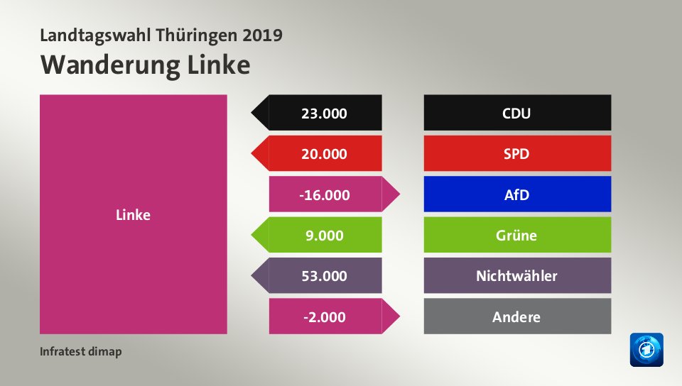 Wanderung Linke: von CDU 23.000 Wähler, von SPD 20.000 Wähler, zu AfD 16.000 Wähler, von Grüne 9.000 Wähler, von Nichtwähler 53.000 Wähler, zu Andere 2.000 Wähler, Quelle: Infratest dimap