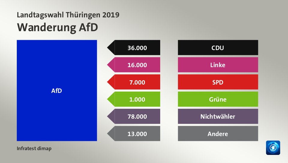 Wanderung AfD: von CDU 36.000 Wähler, von Linke 16.000 Wähler, von SPD 7.000 Wähler, von Grüne 1.000 Wähler, von Nichtwähler 78.000 Wähler, von Andere 13.000 Wähler, Quelle: Infratest dimap