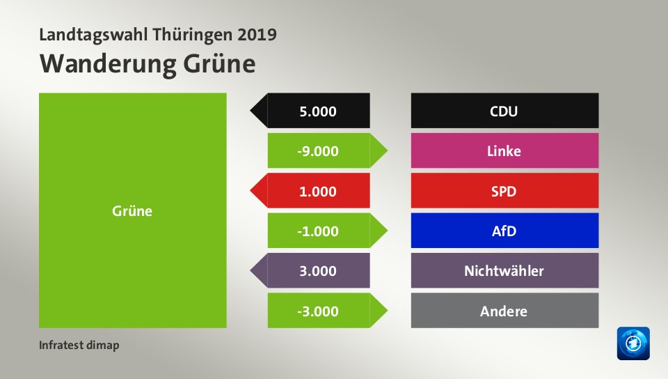 Wanderung Grüne: von CDU 5.000 Wähler, zu Linke 9.000 Wähler, von SPD 1.000 Wähler, zu AfD 1.000 Wähler, von Nichtwähler 3.000 Wähler, zu Andere 3.000 Wähler, Quelle: Infratest dimap