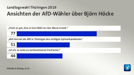Ansichten der AfD-Wähler über Björn Höcke, in %: „Finde es gut, dass er kein Blatt vor den Mund nimmt.“ 77, „Mit ihm hat die AfD in Thüringen den richtigen Spitzenkandidaten.