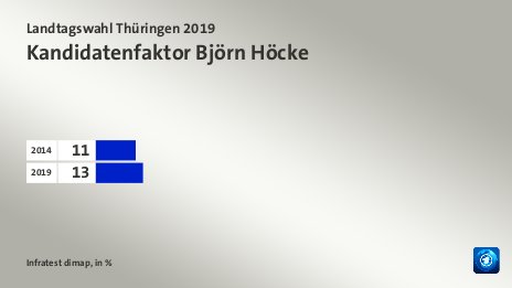 Kandidatenfaktor Björn Höcke, in %: 2014 11, 2019 13, Quelle: Infratest dimap
