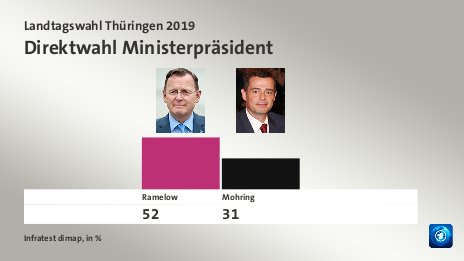 Direktwahl Ministerpräsident, in %: Ramelow 52,0 , Mohring 31,0 , Quelle: Infratest dimap