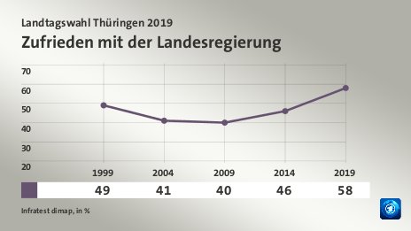 Zufrieden mit der Landesregierung, in % (Werte von 2019):  58,0 , Quelle: Infratest dimap