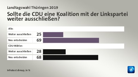 Sollte die CDU eine Koalition mit der Linkspartei weiter ausschließen?, in %: Weiter ausschließen 25, Neu entscheiden 69, Weiter ausschließen 28, Neu entscheiden 68, Quelle: Infratest dimap