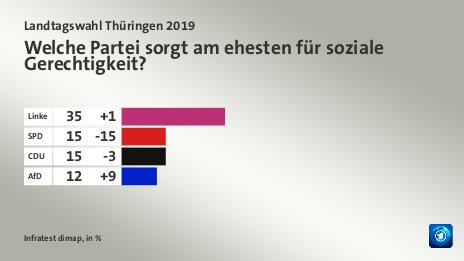 Welche Partei sorgt am ehesten für soziale Gerechtigkeit?, in %: Linke 35, SPD 15, CDU  15, AfD 12, Quelle: Infratest dimap