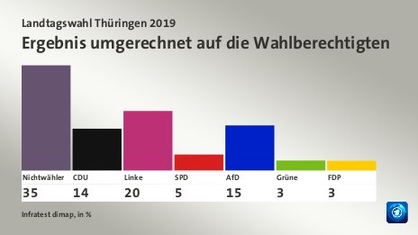 Ergebnis umgerechnet auf die Wahlberechtigten, in %: Nichtwähler 35,1 , CDU 13,9 , Linke 19,8 , SPD 5,3 , AfD 15,0 , Grüne 3,3 , FDP 3,2 , Quelle: Infratest dimap
