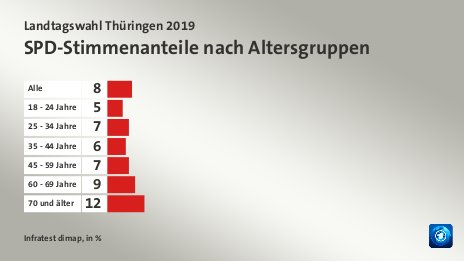 SPD-Stimmenanteile nach Altersgruppen, in %: Alle 8, 18 - 24 Jahre 5, 25 - 34 Jahre 7, 35 - 44 Jahre 6, 45 - 59 Jahre 7, 60 - 69 Jahre 9, 70 und älter 12, Quelle: Infratest dimap